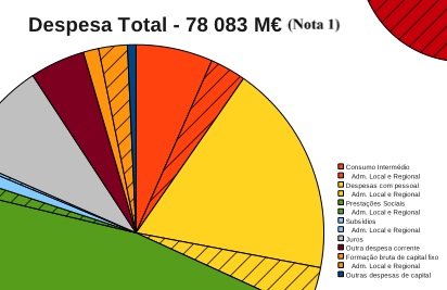 Gráficos para a proposta de Orçamento de Estado 2013