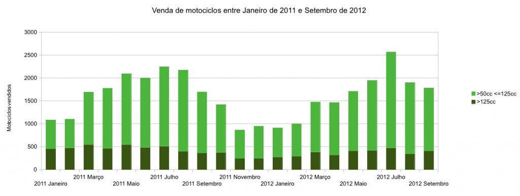 Vendas de motociclos entre Janeiro de 2011 e Setembro de 2012