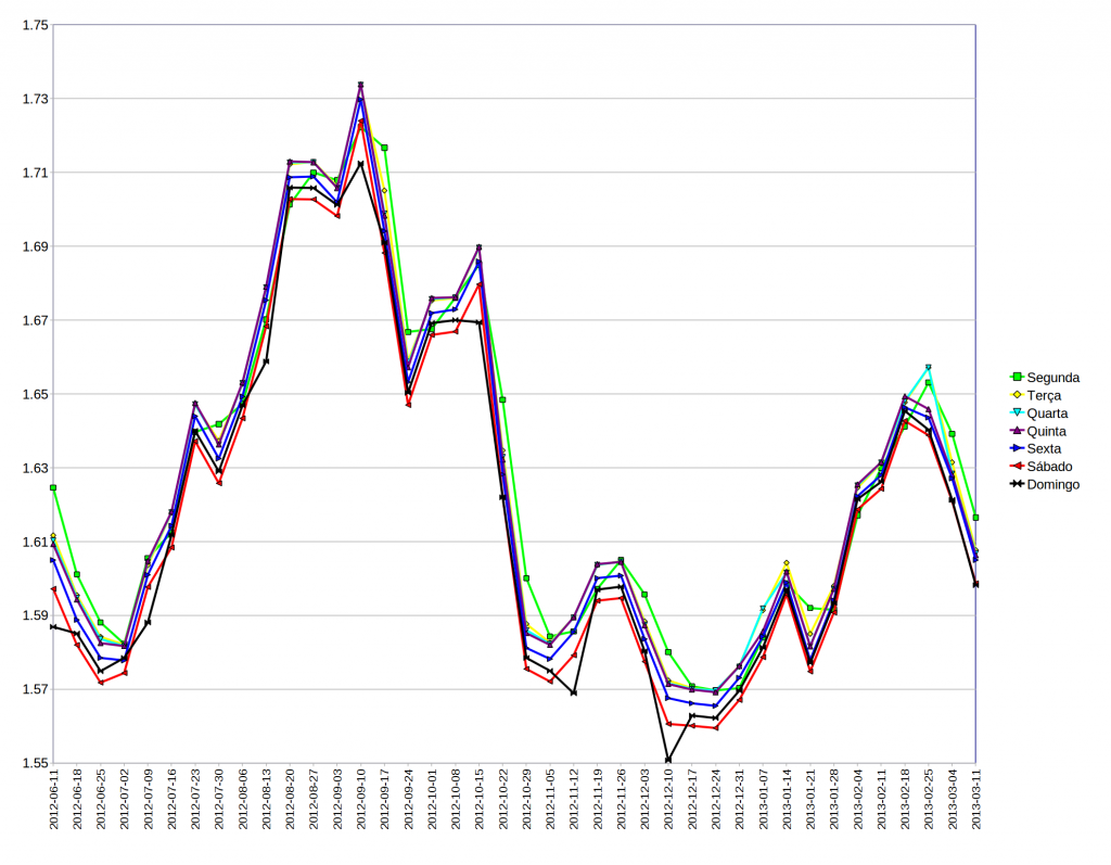 Gráfico Preço Médio da Gasolina na DGEG 