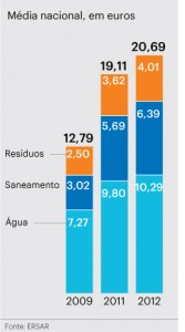 Aumento da água