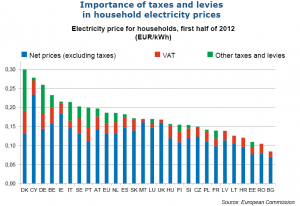 Custo energia doméstica nos países europeus