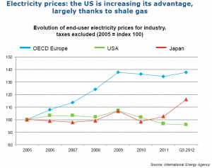 Custo Energia, Europa vs. EUA vs. Japão
