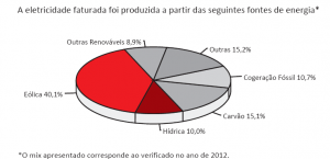 Mix fontes energia 2012