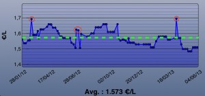 Gráfico de gasolina sem chumbo 95
