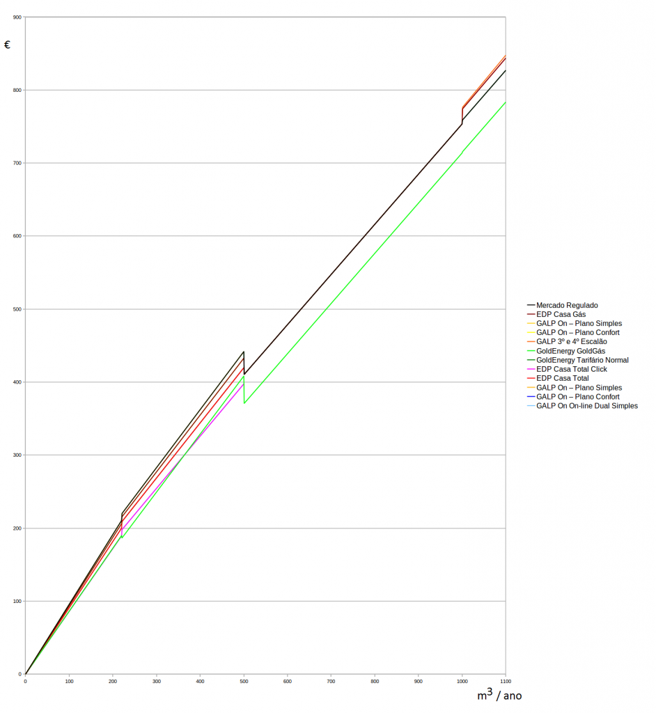 Preços dos vários tarifários em função do consumo