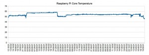 Raspbmc Core temperature