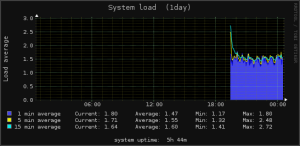 1 dia na vida do Raspberry Pi