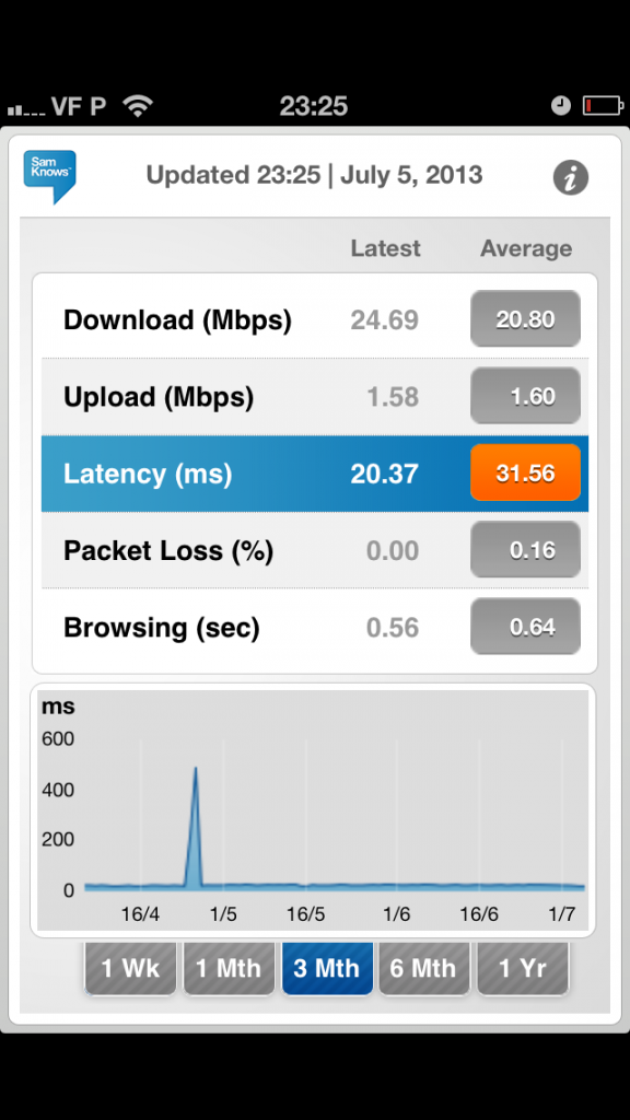 Relatórios do SamKnows no iPhone