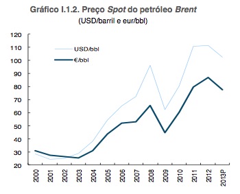 Evolução do preço do Brent (Relatório Orçamento de Estado 2014, p. 16)