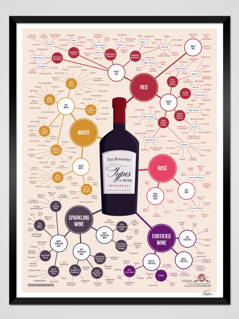 Tipos de Vinho
