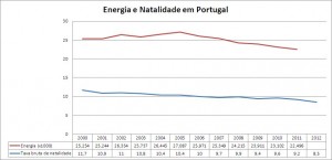 Consumo de energia e natalidade