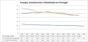 Energia, Natalidade e investimento