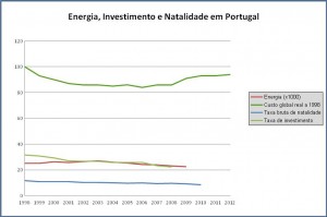 Energia, Natalidade, Investimento e custo de energia