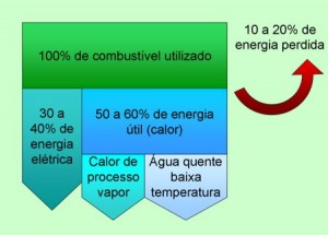 Vantagens da cogeração