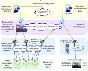 Rede para contadores inteligentes