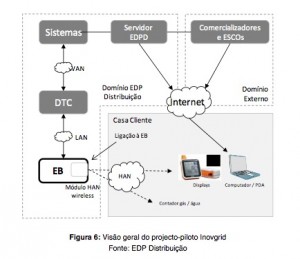 Visão geral do projecto-piloto Inovgrid Fonte: EDP Distribuição