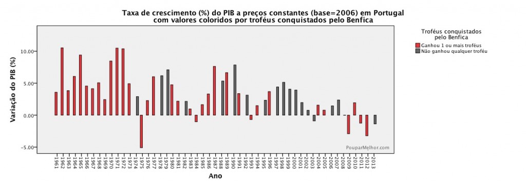 Taxa de crescimento (%) do PIB a preços constantes (base=2006) em Portugal  com valores coloridos por troféus conquistados pelo Benfica