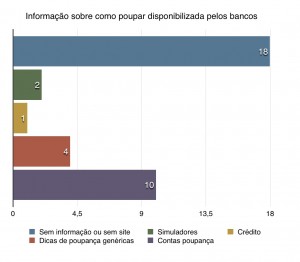 Gráfico- Informação sobre como poupar disponibilizada pelos bancos