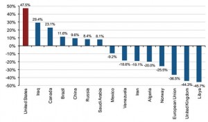 This is how much crude oil production changed between 2008 and 2013. The US is way out front, disrupting the global oil game. Read more: http://uk.businessinsider.com/us-energy-production-boom-charts-2014-12#ixzz3NmTtnVRi