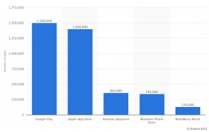  Number of apps available in leading app stores as of May 2015 