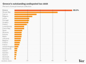 Voxx - Greece is crap at collecting taxes