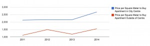  Historical Data about Cost of Living by Year in Lisbon: Price per Square Meter to Buy Apartment 