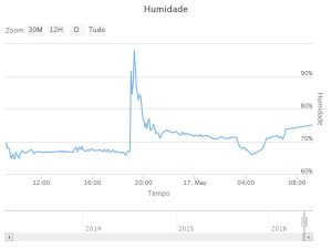 Humidade relativa medida com o EnergyOT