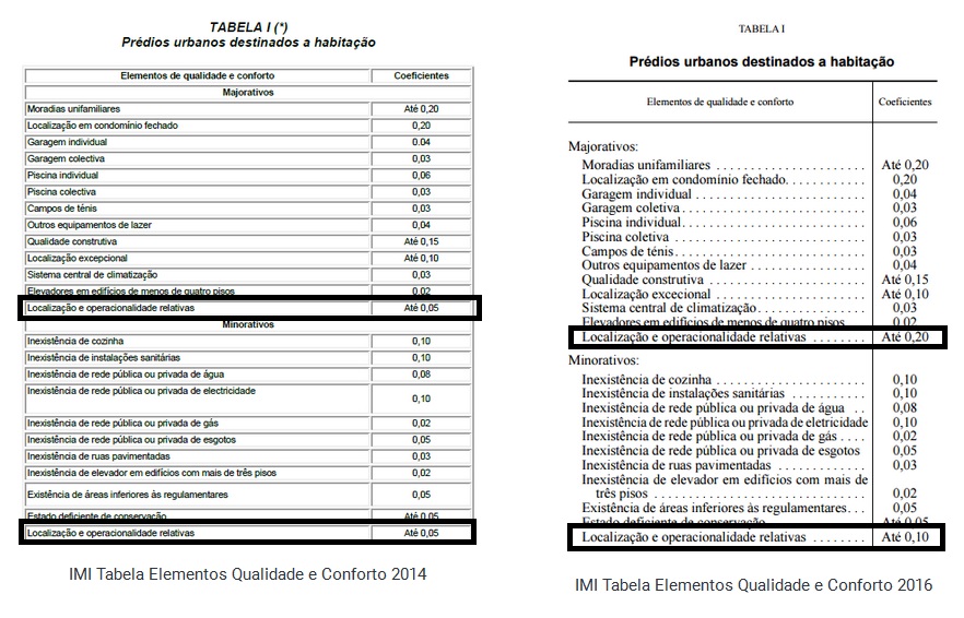 IMI Tabela Elementos Qualidade e Conforto 2014 e 2016 (adaptação das imagens no site http://economiafinancas.com)