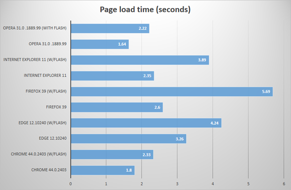 browser-page-load-time-100607459-large.png