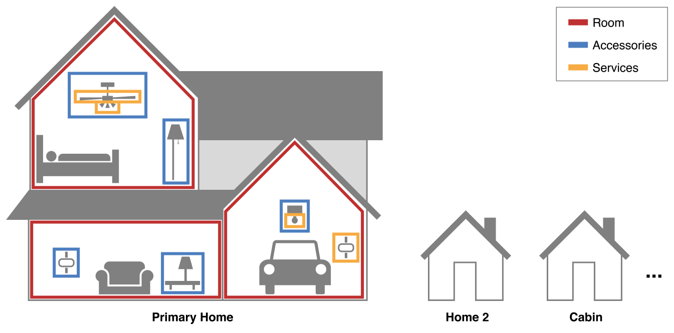 Apple HomeKit - Home layout