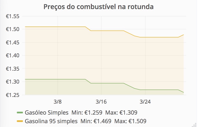 Variação do gasóleo e gasolina 95 simples na estação onde abasteço