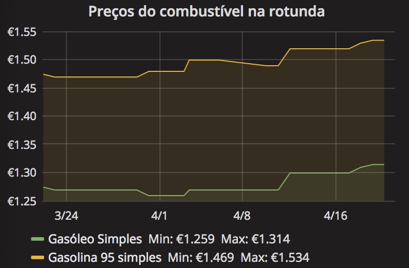 Preço do combustível onde abasteço - por @alvaromferro