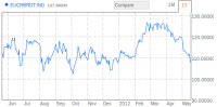 bloomberg brent