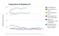 Temperaturas do Raspberry Pi