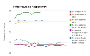 Temperaturas do Raspberry Pi