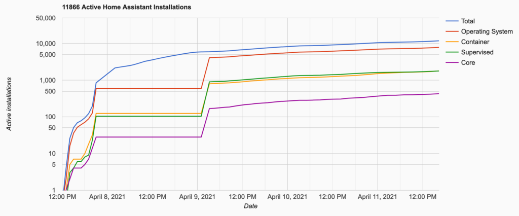 Home-Assistance analytics